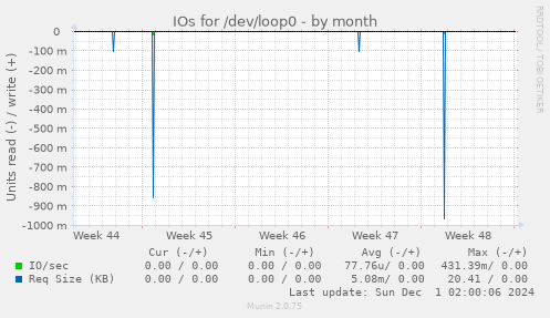 IOs for /dev/loop0