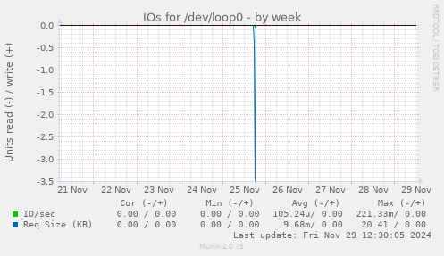 IOs for /dev/loop0