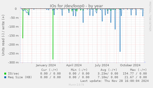 IOs for /dev/loop0