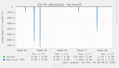 IOs for /dev/loop1