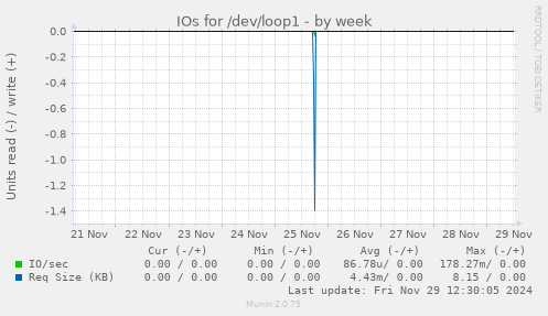 IOs for /dev/loop1