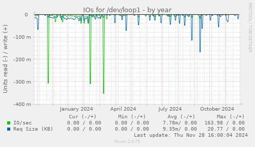 IOs for /dev/loop1