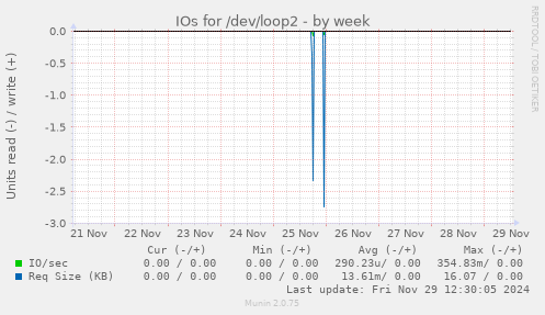 IOs for /dev/loop2