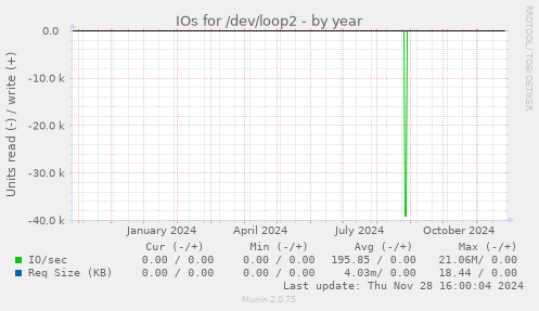 IOs for /dev/loop2