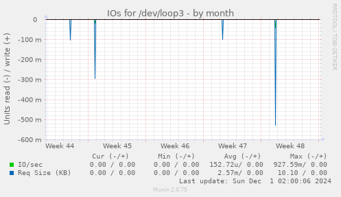 IOs for /dev/loop3