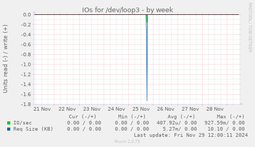 IOs for /dev/loop3