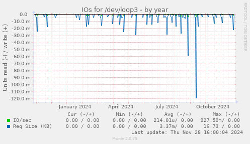 IOs for /dev/loop3