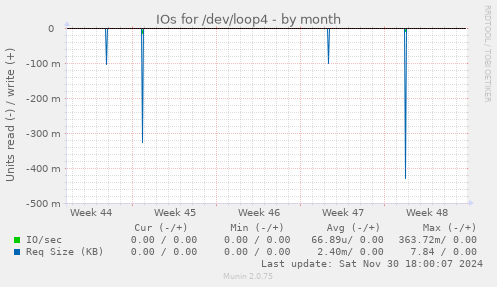 IOs for /dev/loop4