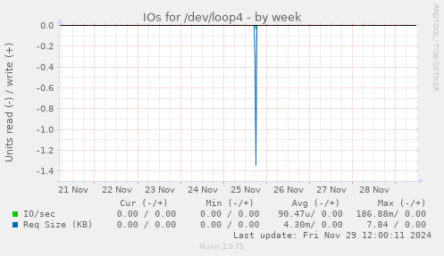 IOs for /dev/loop4