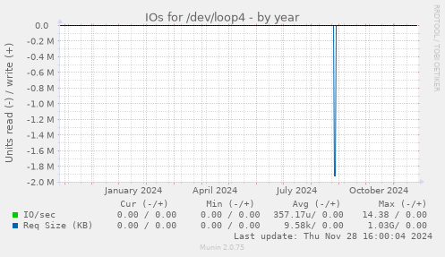 IOs for /dev/loop4