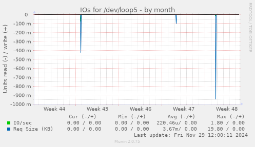 monthly graph