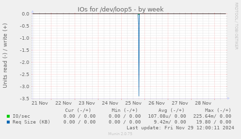 IOs for /dev/loop5