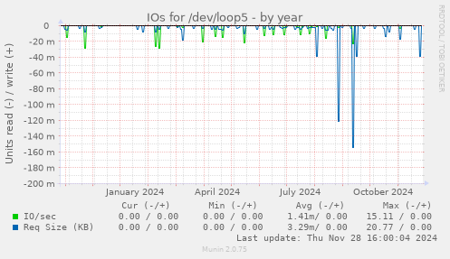 IOs for /dev/loop5