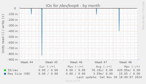 IOs for /dev/loop6