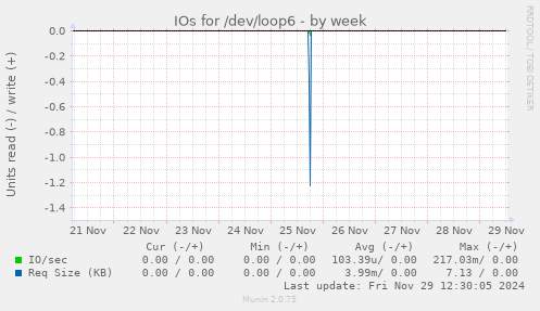 IOs for /dev/loop6