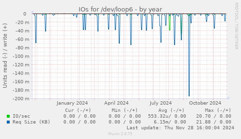 IOs for /dev/loop6