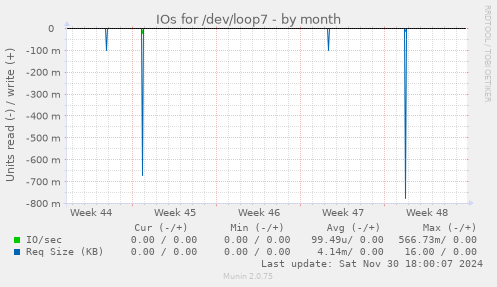 IOs for /dev/loop7