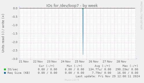 IOs for /dev/loop7