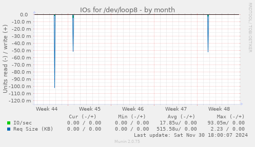 IOs for /dev/loop8