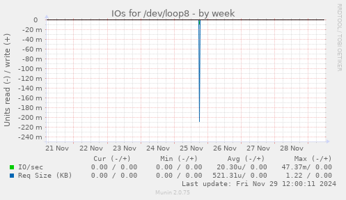 IOs for /dev/loop8