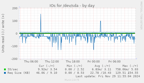 IOs for /dev/sda