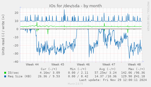 monthly graph