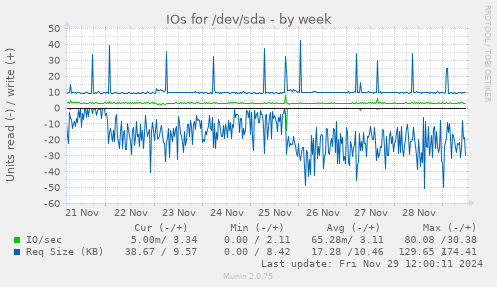 IOs for /dev/sda