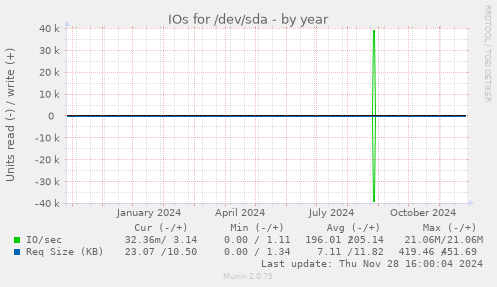 IOs for /dev/sda