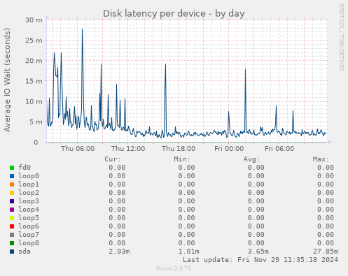 Disk latency per device