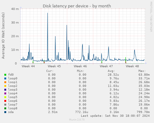 Disk latency per device