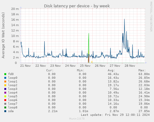 Disk latency per device