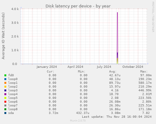 Disk latency per device