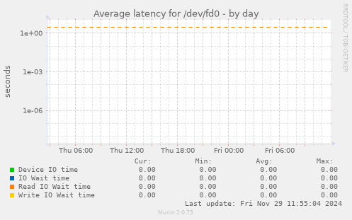 Average latency for /dev/fd0