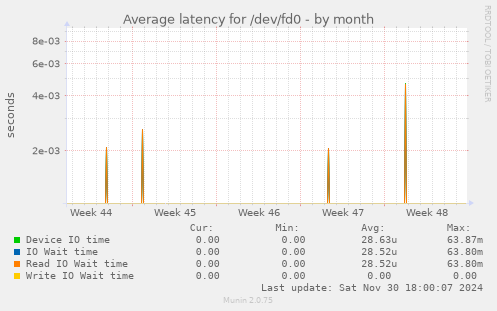 Average latency for /dev/fd0