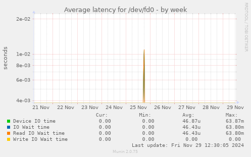 Average latency for /dev/fd0