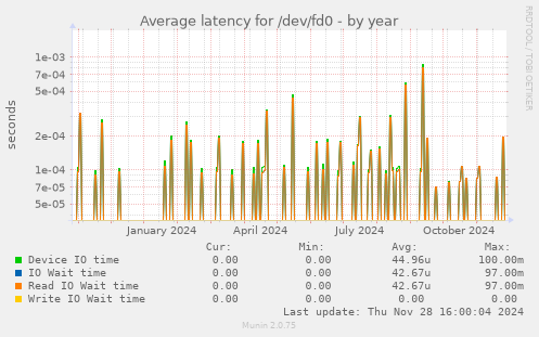 Average latency for /dev/fd0