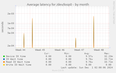 Average latency for /dev/loop0