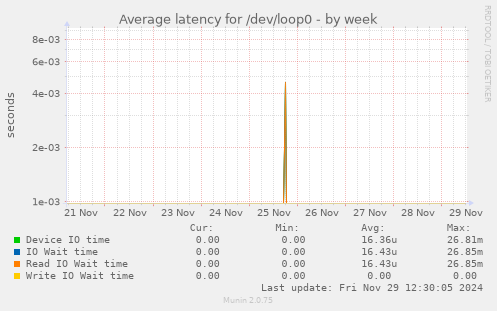 Average latency for /dev/loop0