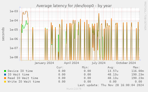 Average latency for /dev/loop0