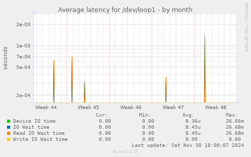 Average latency for /dev/loop1