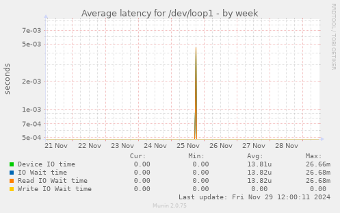 Average latency for /dev/loop1