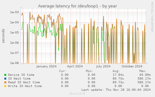 Average latency for /dev/loop1