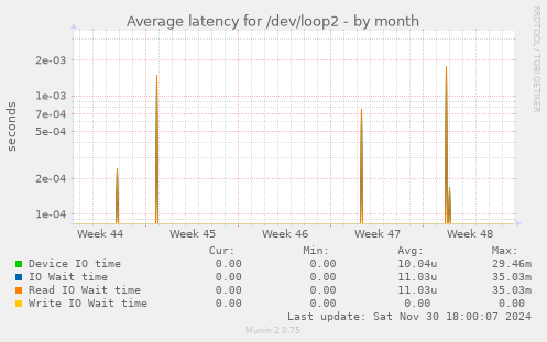 Average latency for /dev/loop2