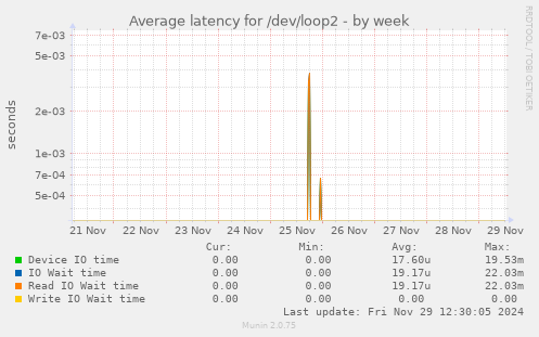 Average latency for /dev/loop2