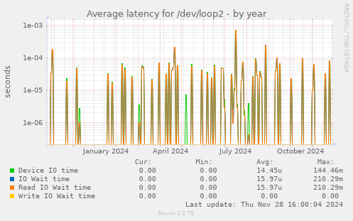 Average latency for /dev/loop2