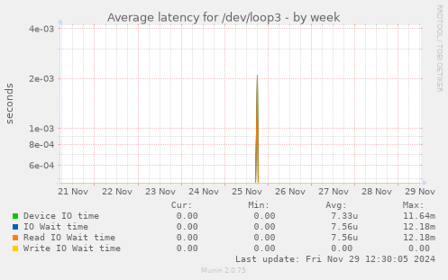 Average latency for /dev/loop3