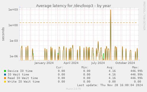 Average latency for /dev/loop3