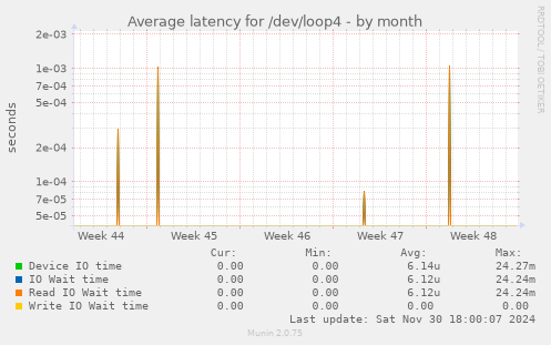 Average latency for /dev/loop4