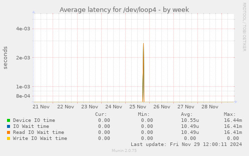 Average latency for /dev/loop4