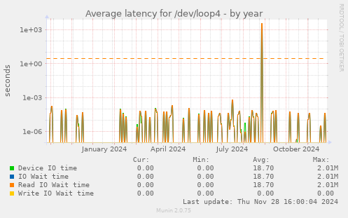 Average latency for /dev/loop4